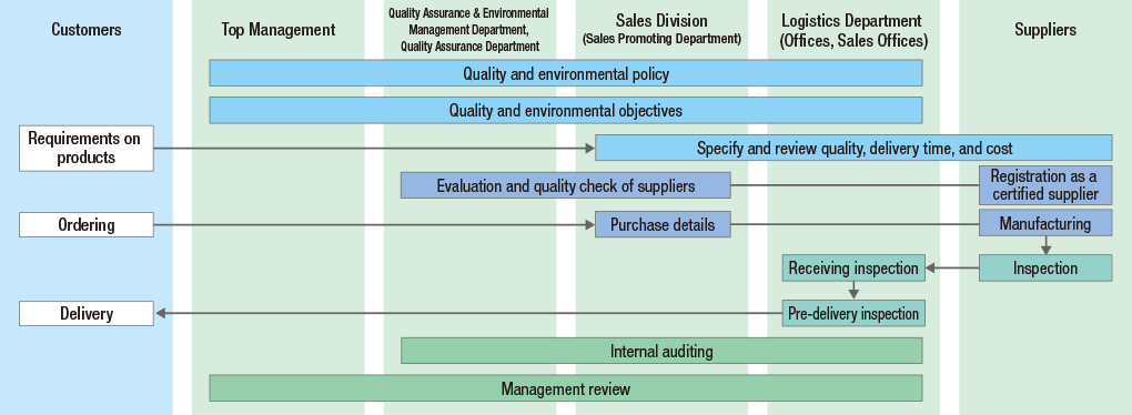 Quality Assurance System Framework