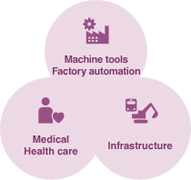 Machine tools Factory automation Medical Health care Infrastructure