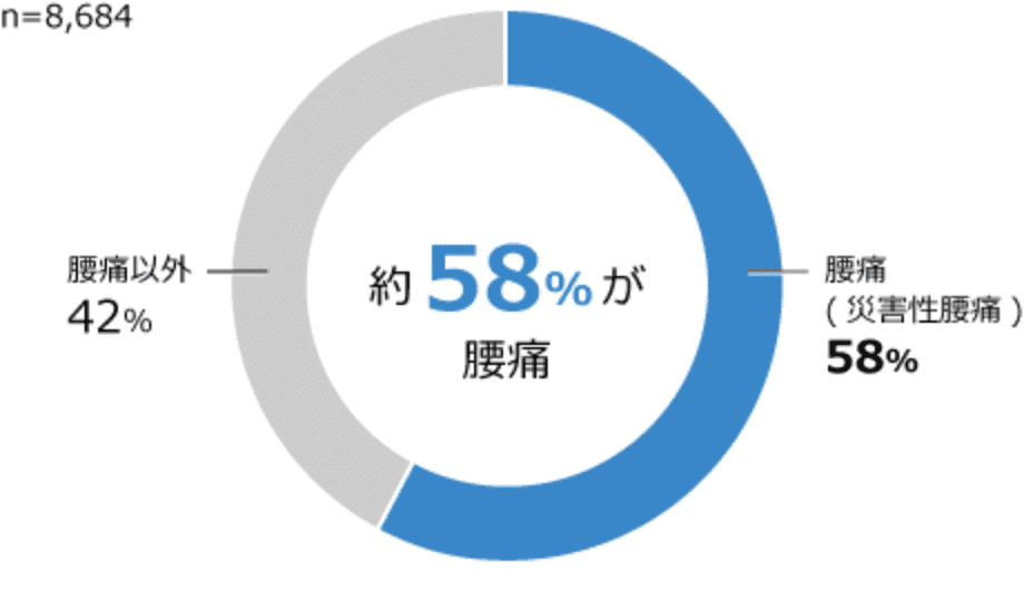 業務上疾病発生状況等調査（平成30年）
