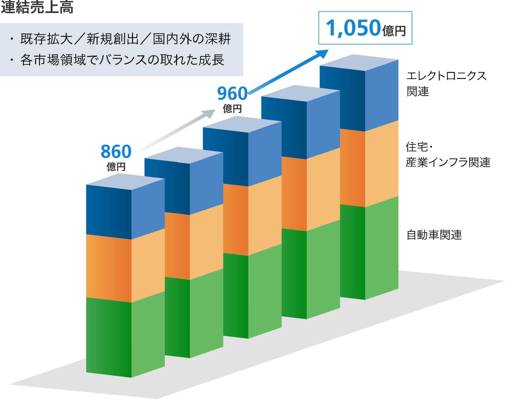 連結売上高