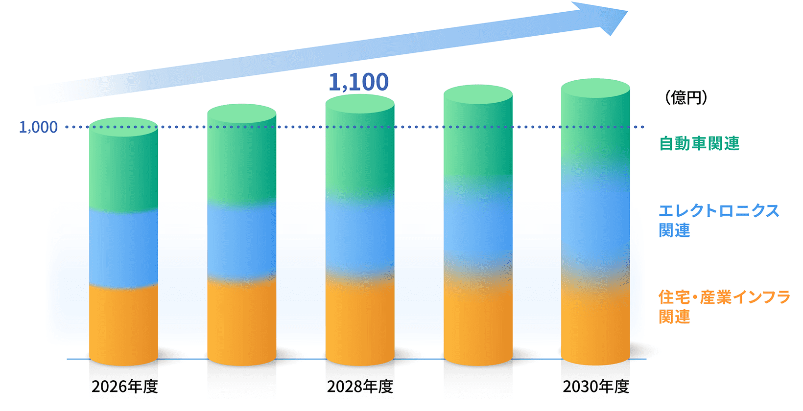連結売上高