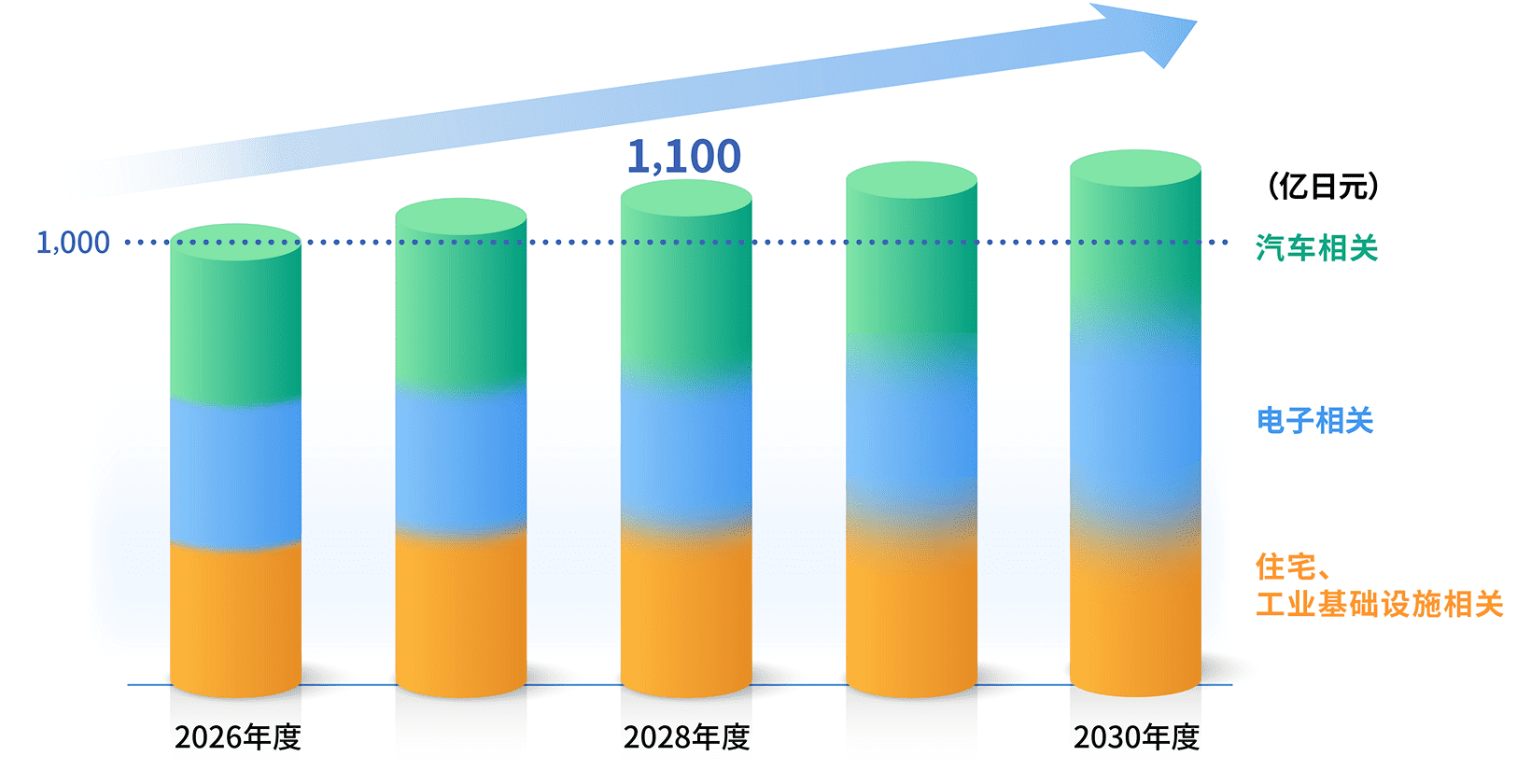 連結売上高