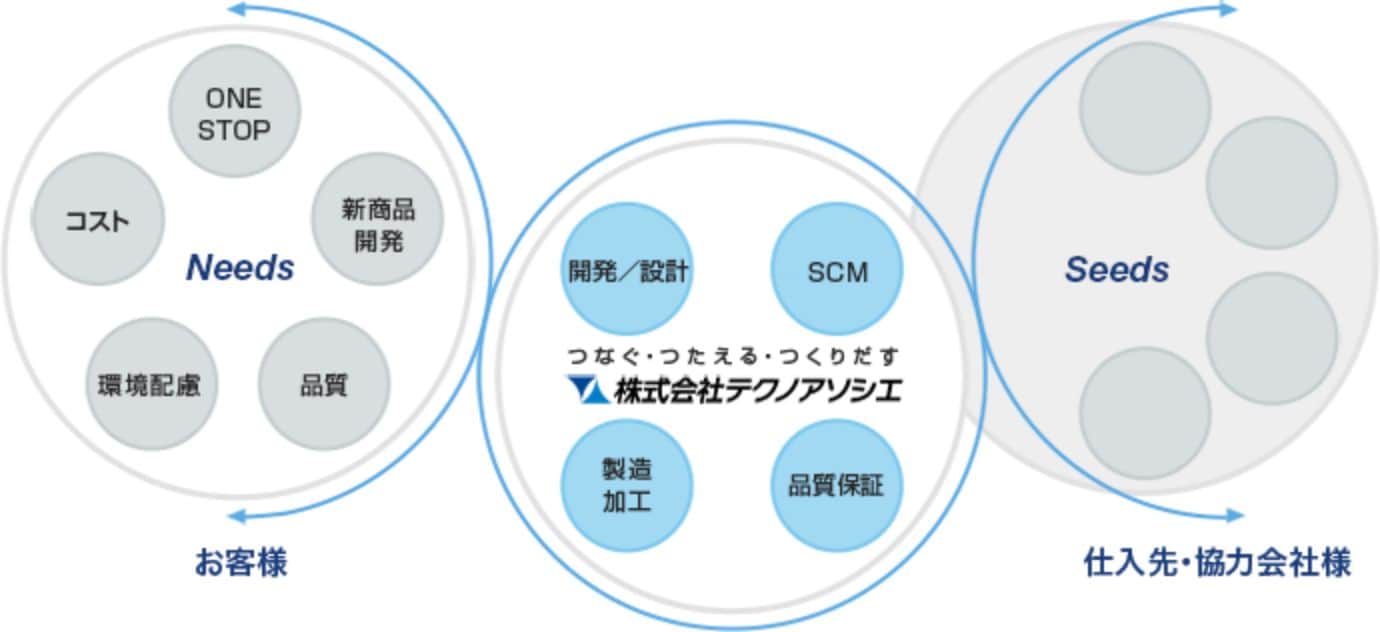 営業基盤