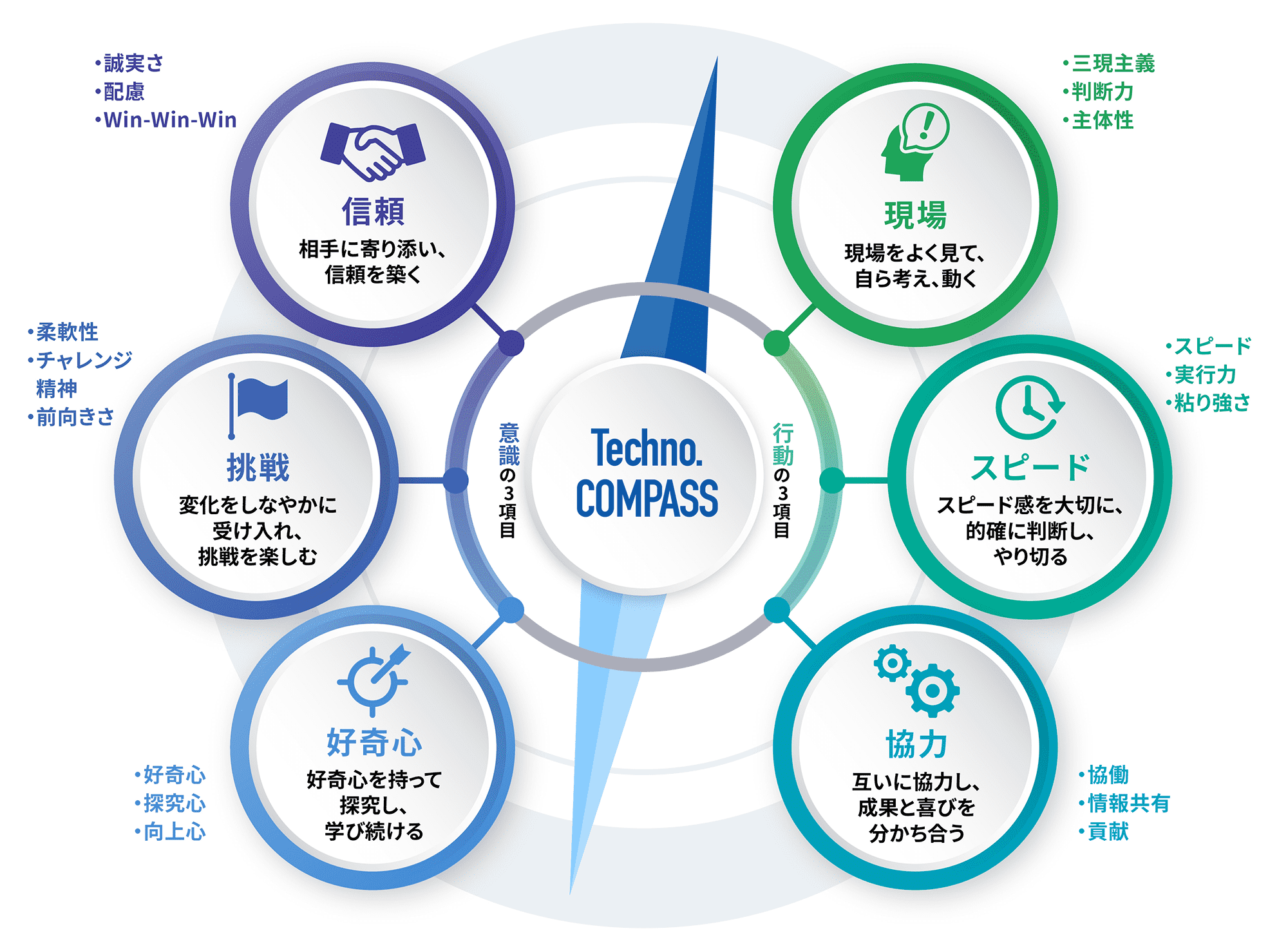 Techno.COMPASS