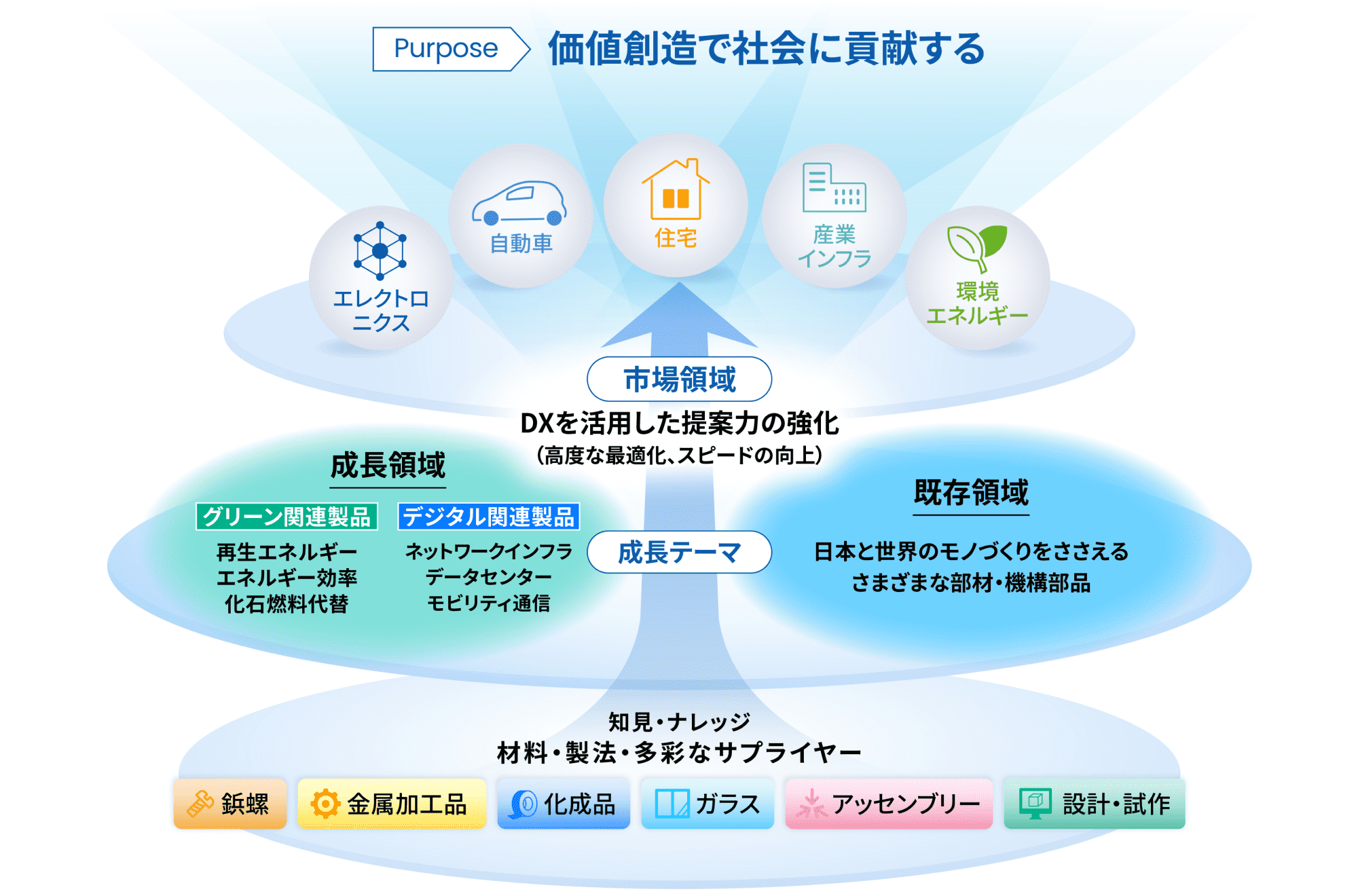 価値創造で社会に貢献する