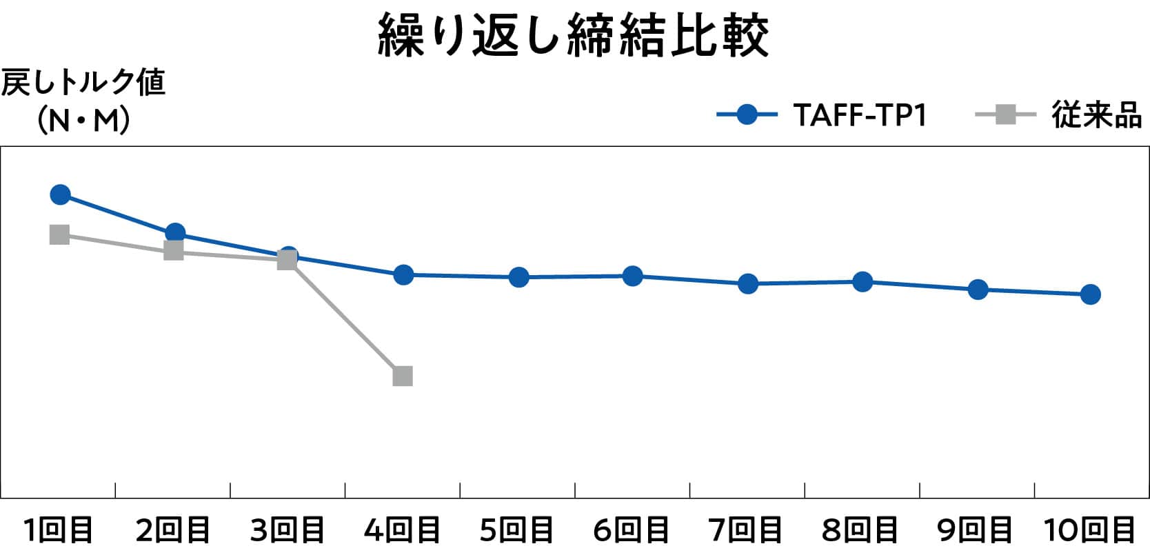 TAFF-TP1の特徴による効果 繰り返し締結比較