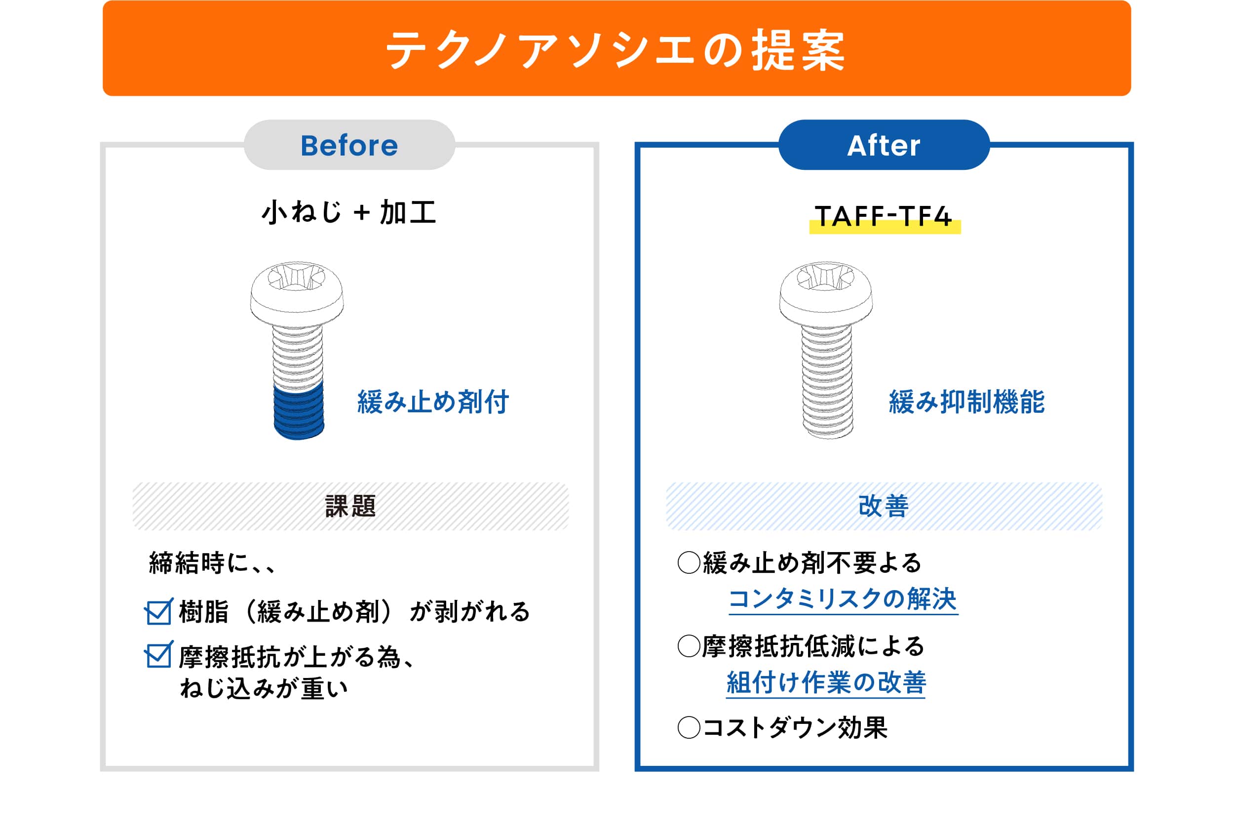 TAFF-TF4　～ 緩み、工程不良改善ねじの提案 ～の画像| 株式会社テクノアソシエ