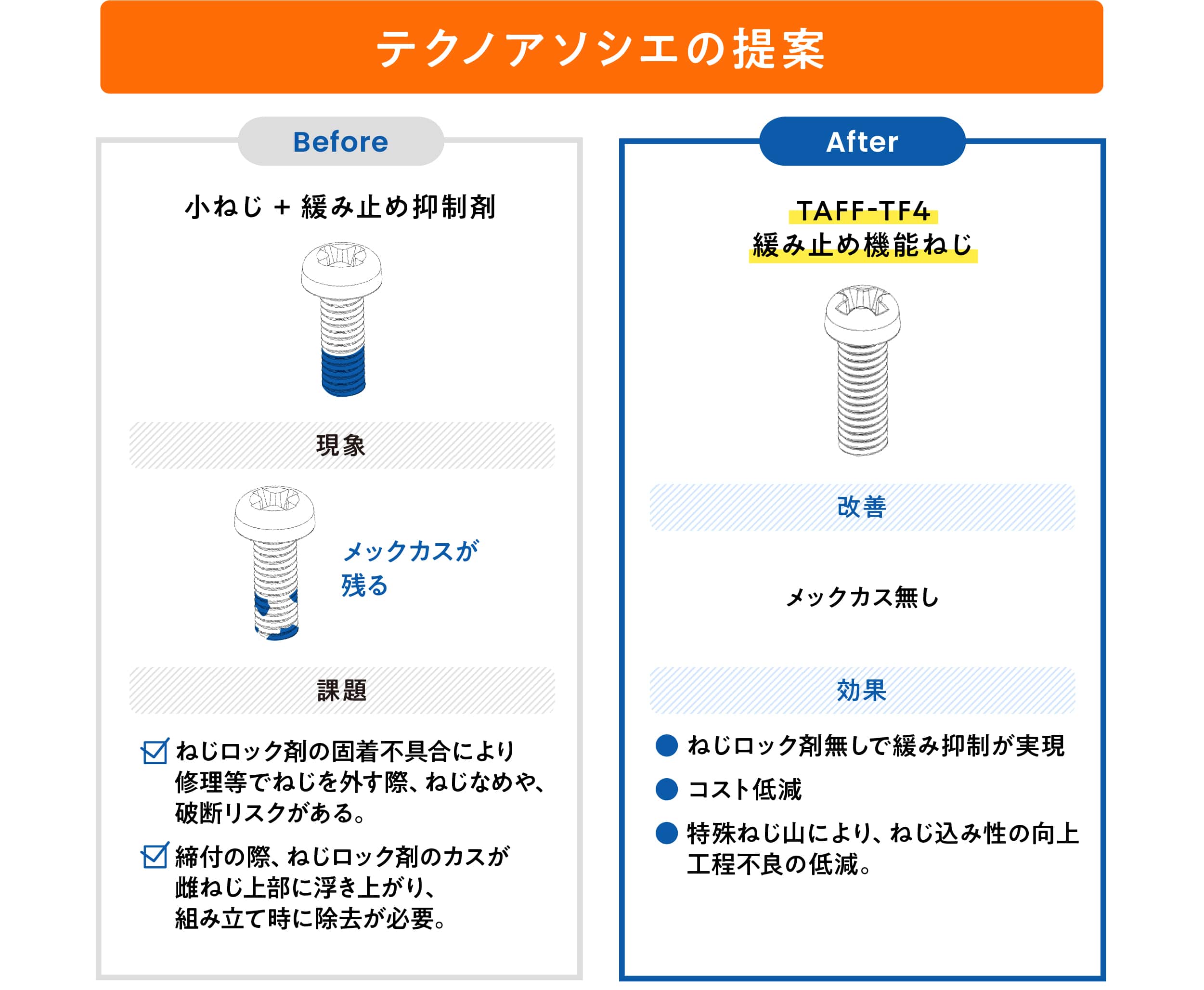 TAFF-TF4　～ 緩み、工程不良改善ねじの提案 ～の画像| 株式会社テクノアソシエ