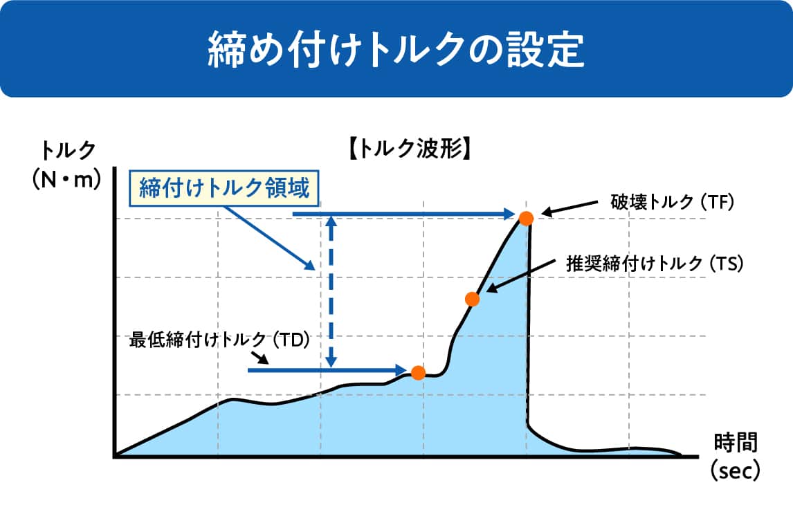 締め付けトルクの設定