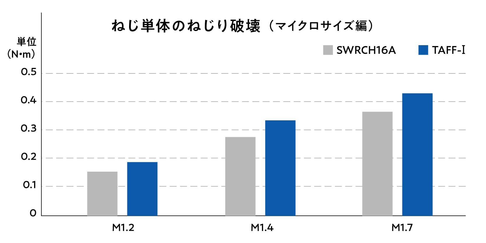 ねじ単体のねじり破壊 マイクロサイズ編