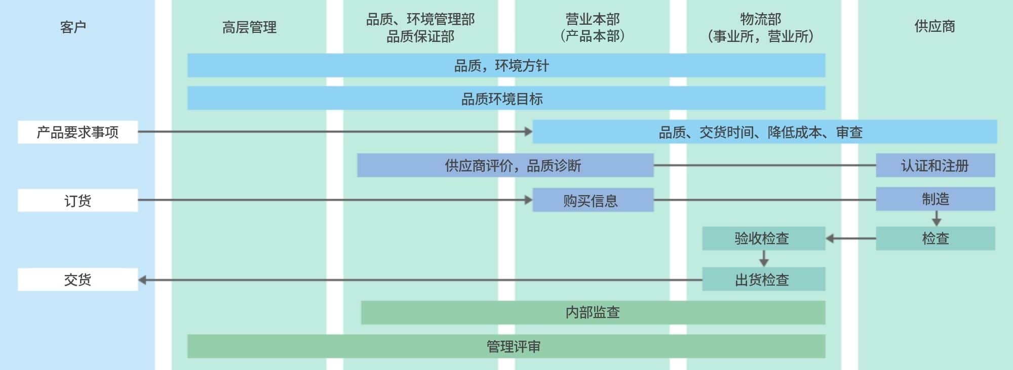 品質保証体制図