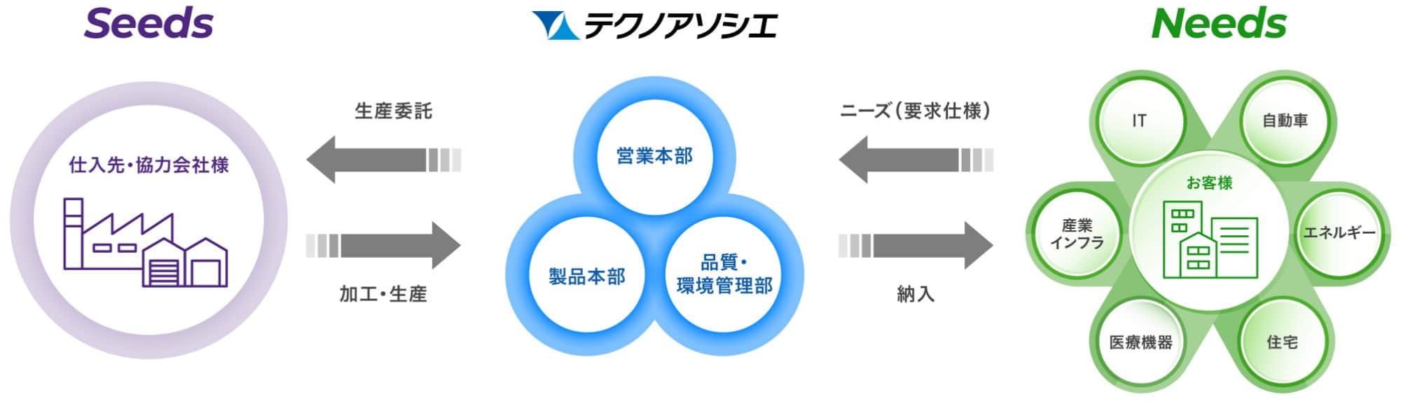 テクノアソシエの強みと機能