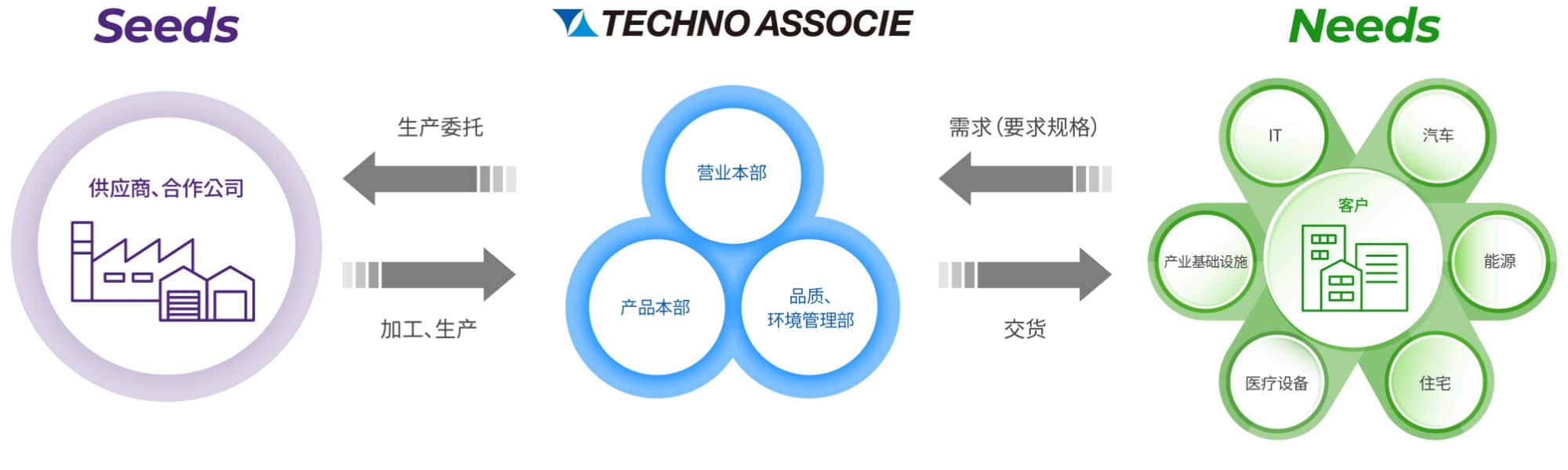 テクノアソシエの強みと機能