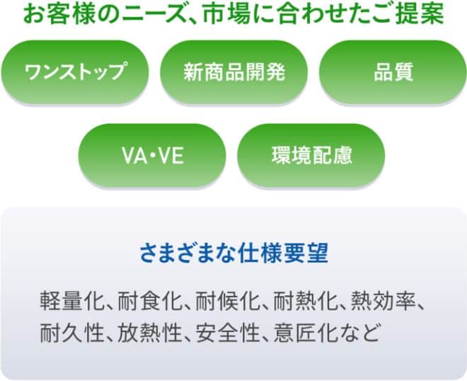 ニーズに合わせた提案力とグローバルサポート