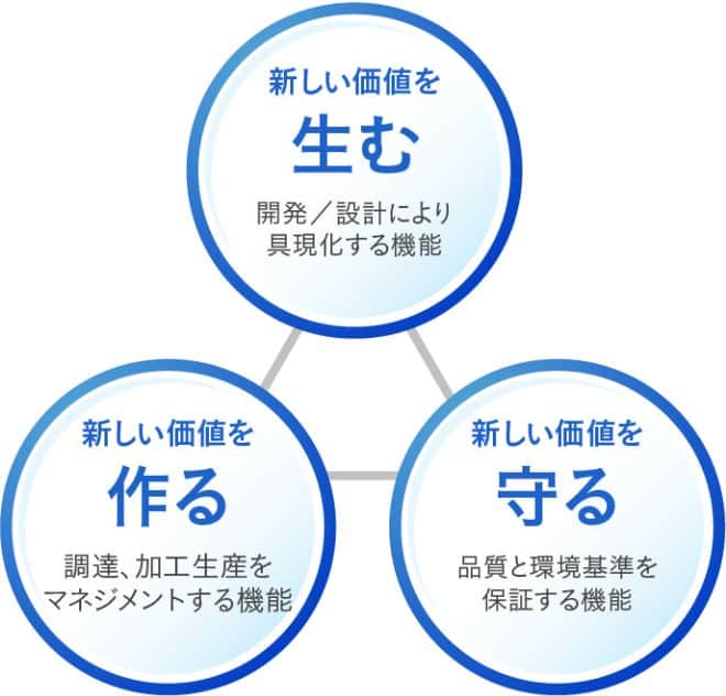 ３つの機能