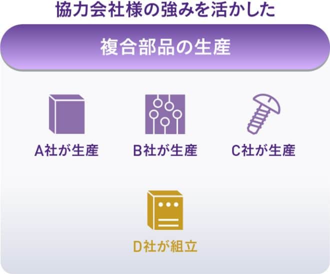 ３つの機能