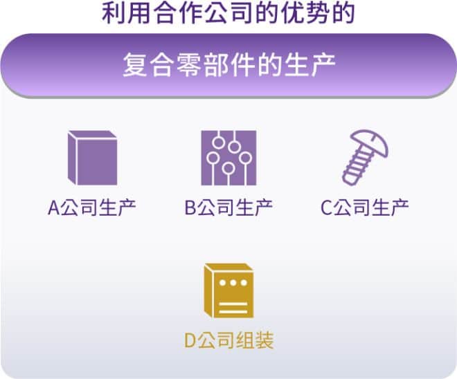 ３つの機能