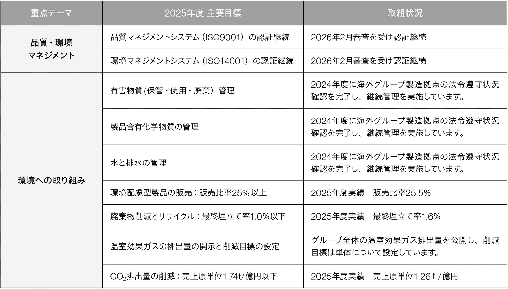品質・環境