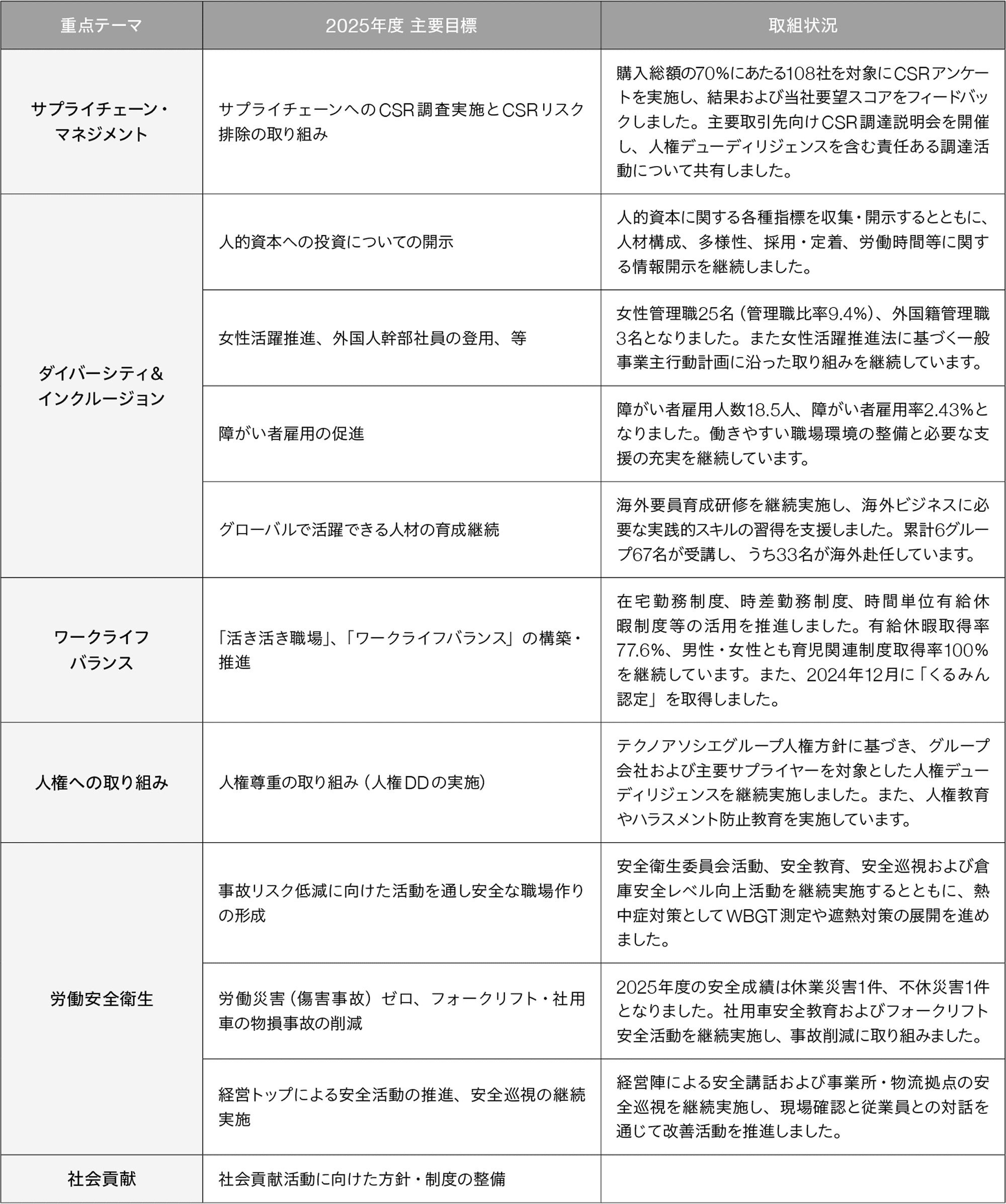 社会性に関する取り組み