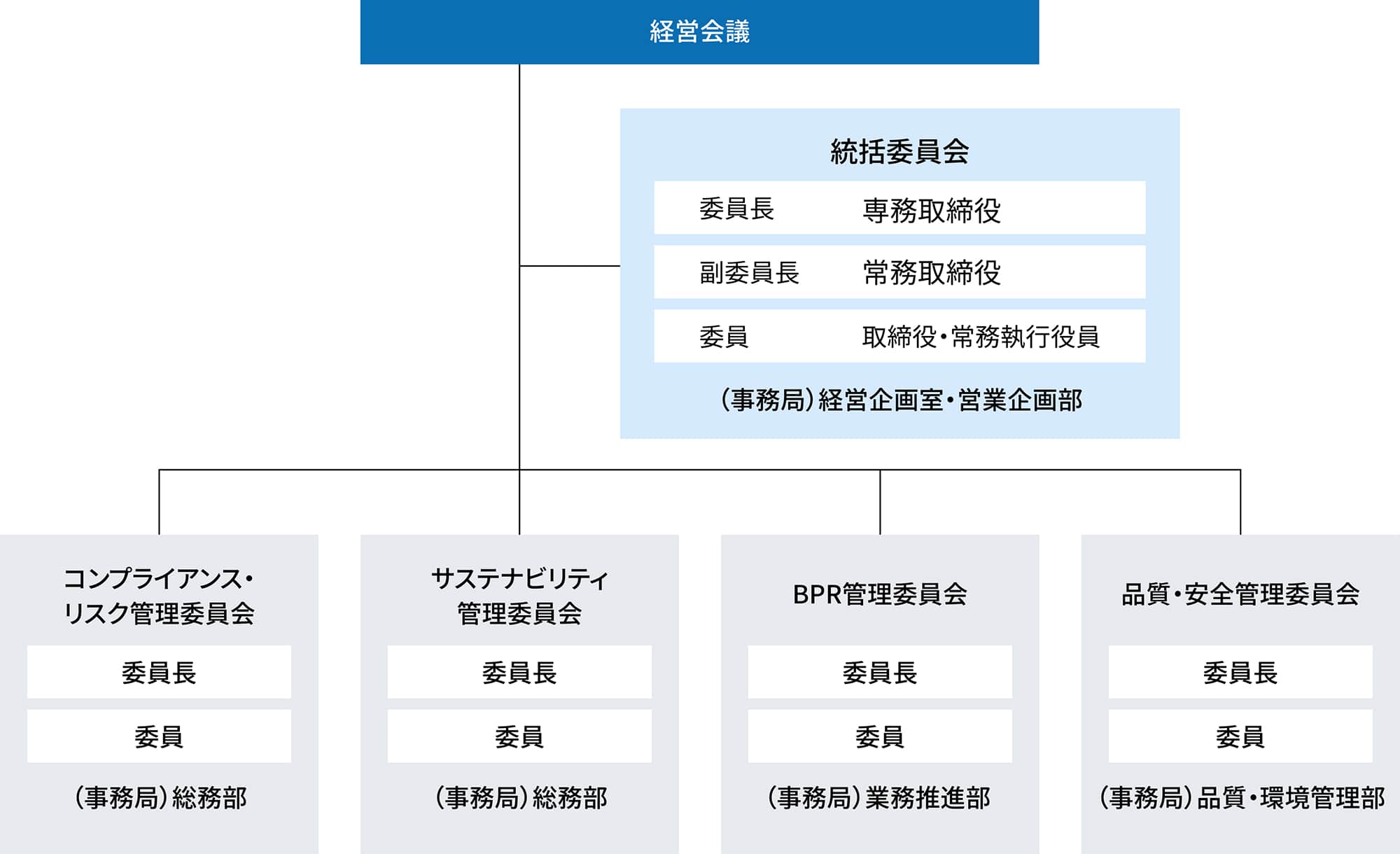 推進体制