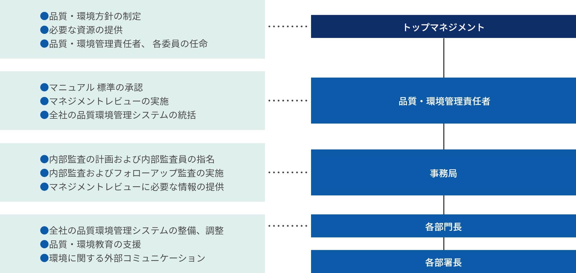 マネジメントシステム体制図