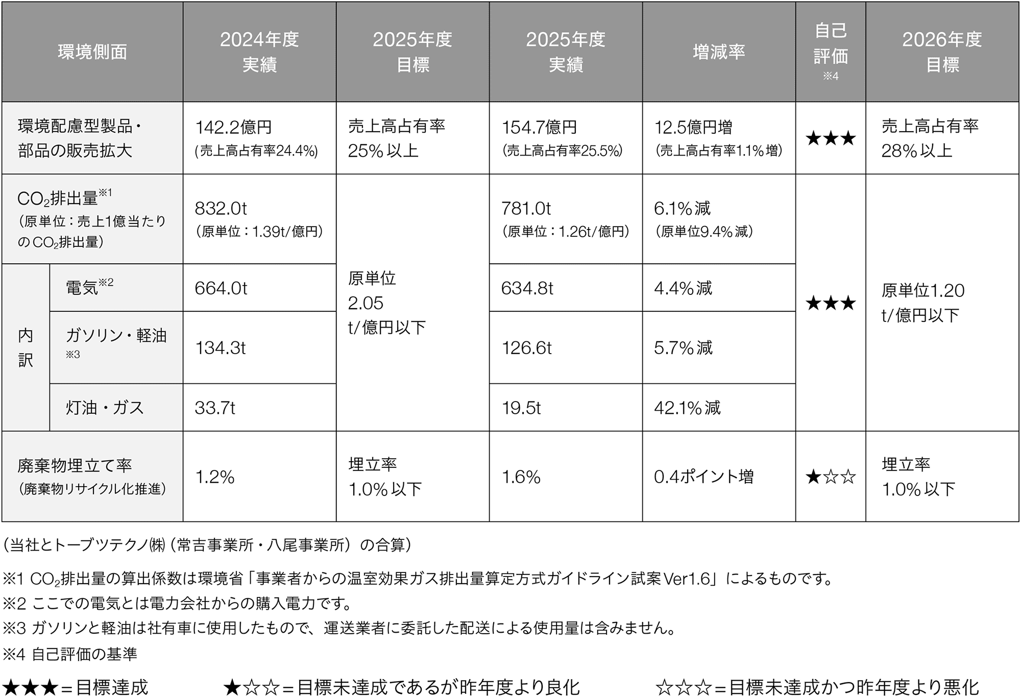 環境保全活動の目標および実績