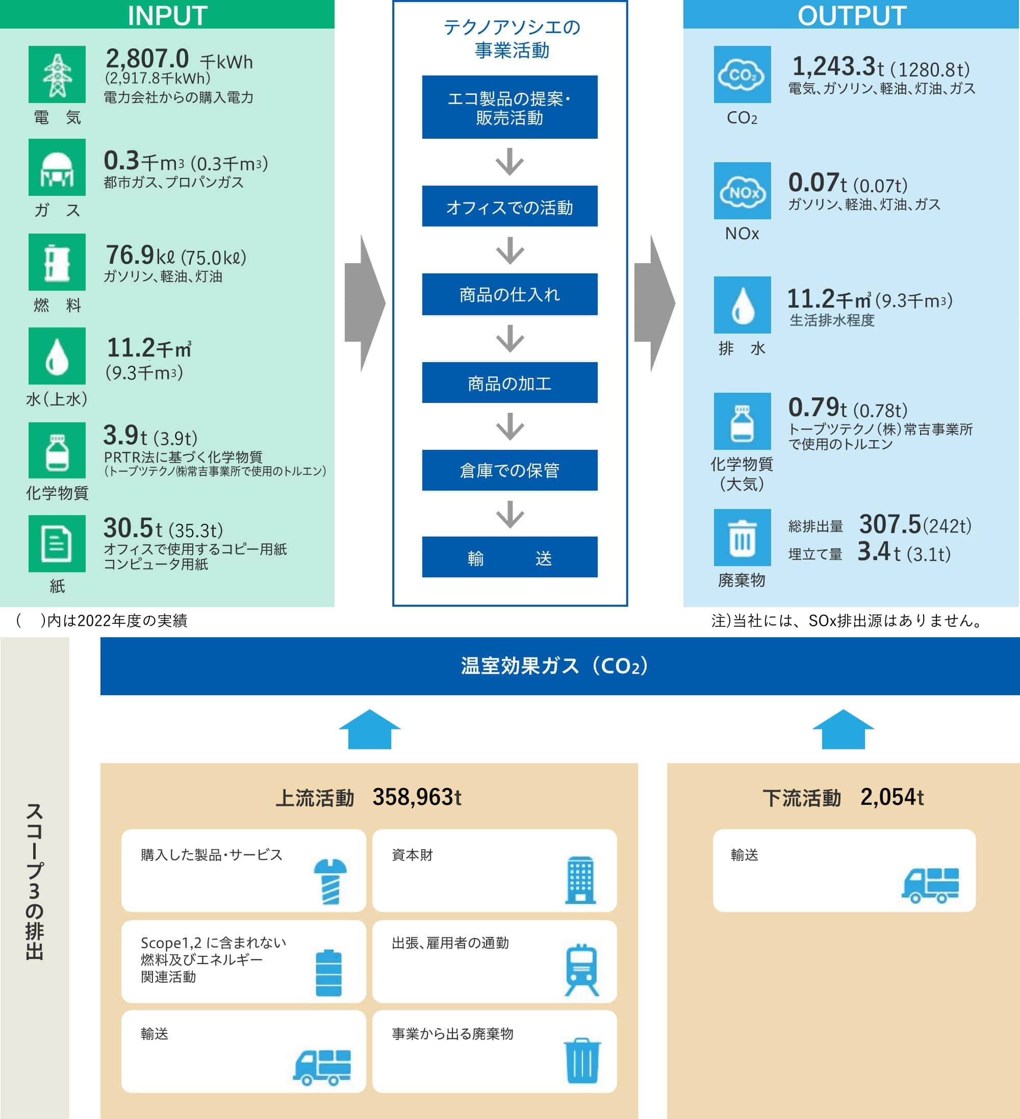 環境負荷の全容