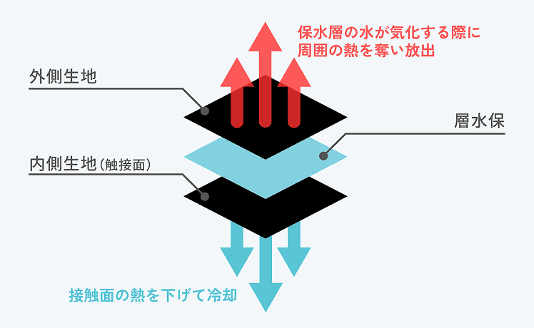 冷却システムの仕組み