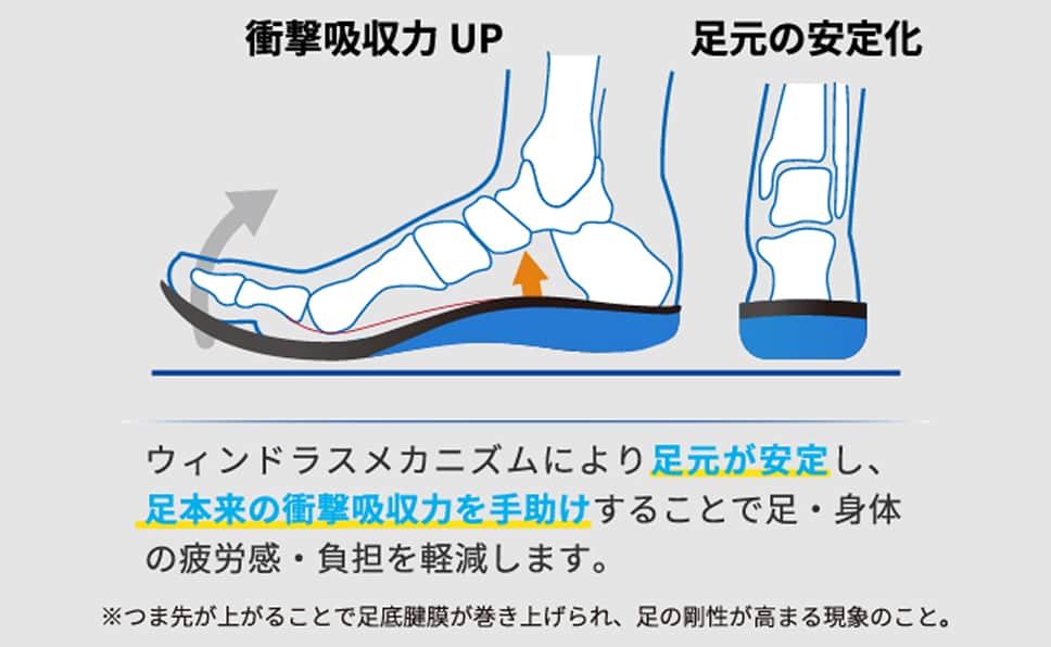衝撃吸収と足元の安定化