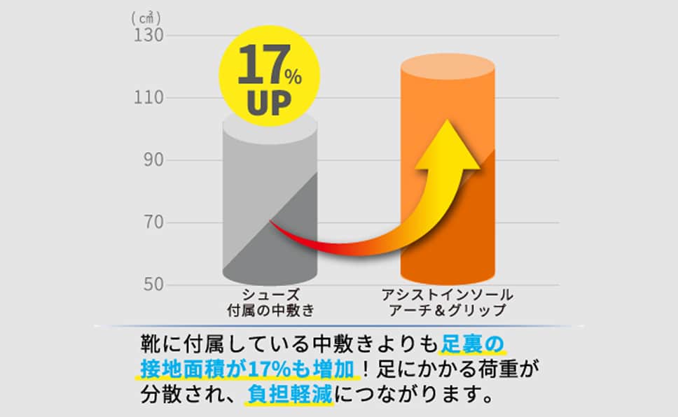 足裏の接地面積が増加