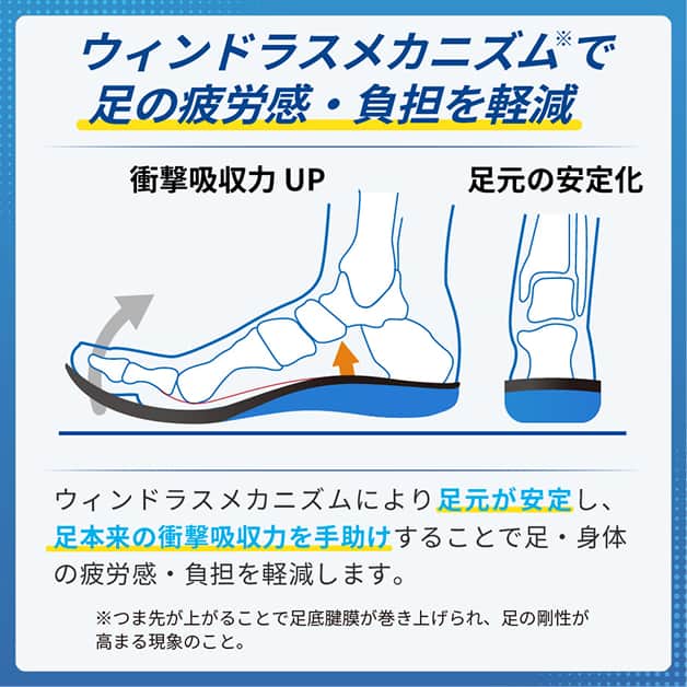 ウィンドラスメカニズムで足の疲労感・負担を軽減