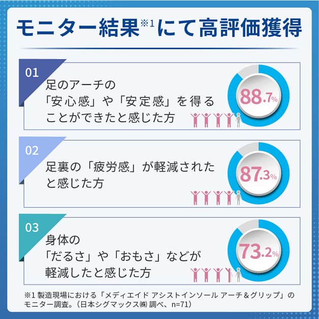 モニター結果にて高評価獲得