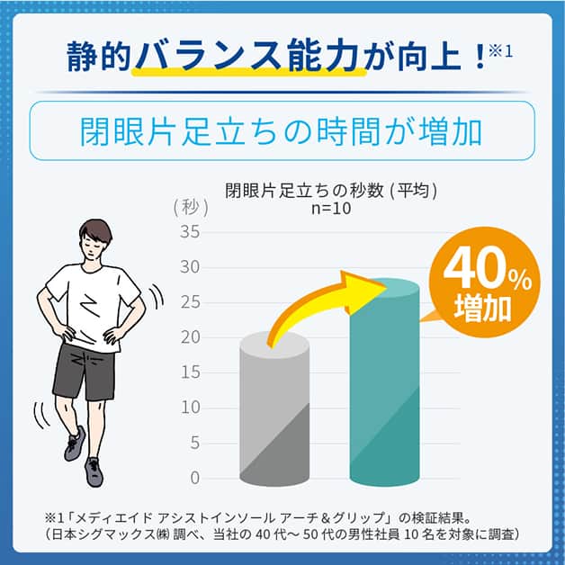 静的バランス能力が向上！