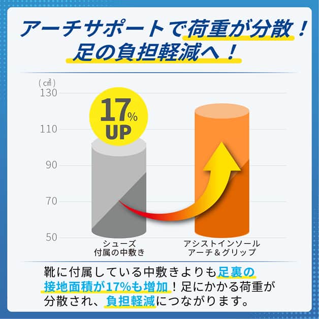 アーチサポートで荷重が分散！足の負担軽減へ
