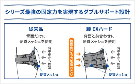 シリーズ最強の固定力を実現するためのサポート設計