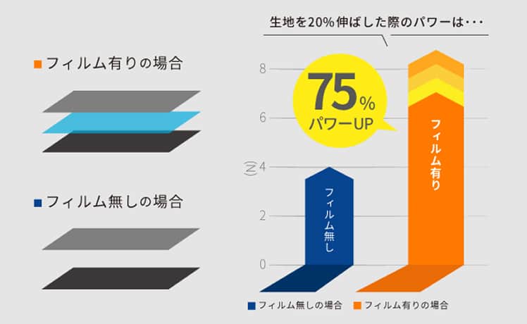 パワーフィルム構造