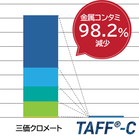 コンタミ抑制コート TAFF®-Cの画像| 株式会社テクノアソシエ